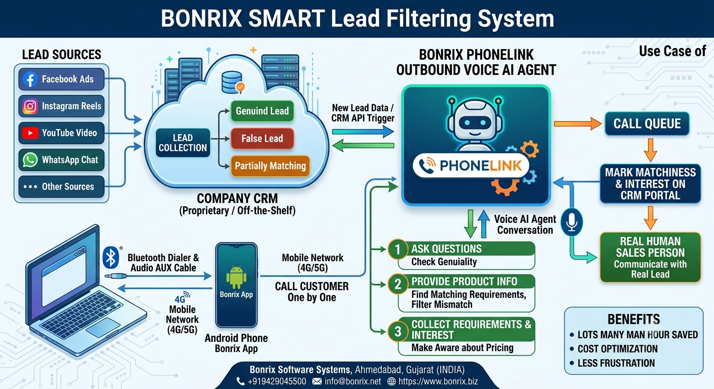 Bonrix Phonelink Outbound Voice AI Agent for Smart CRM Lead Filtering  & Sales Automation