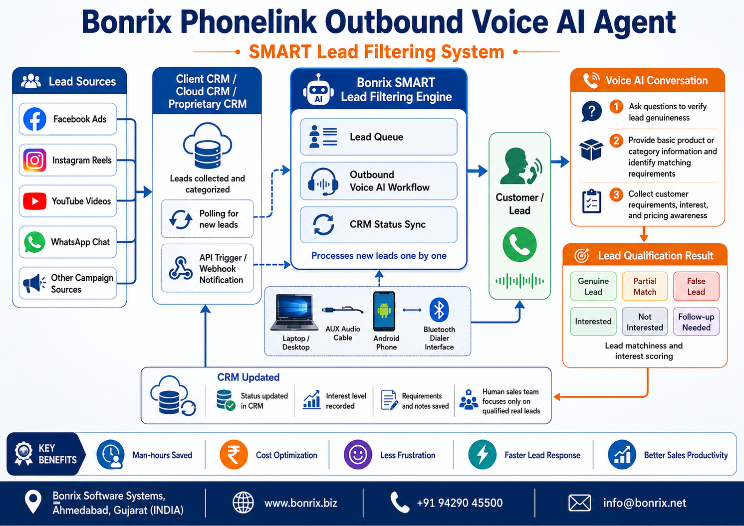 Bonrix Phonelink Outbound Voice AI Agent for Smart CRM Lead Filtering & Sales Automation