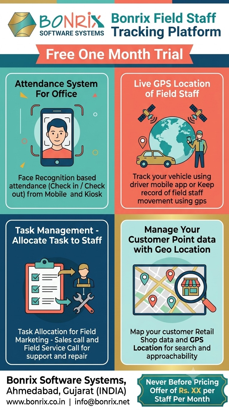 Bonrix Field Staff Tracking Platform – Attendance, Live GPS, Tasks & Customer Geo Mapping for Teams