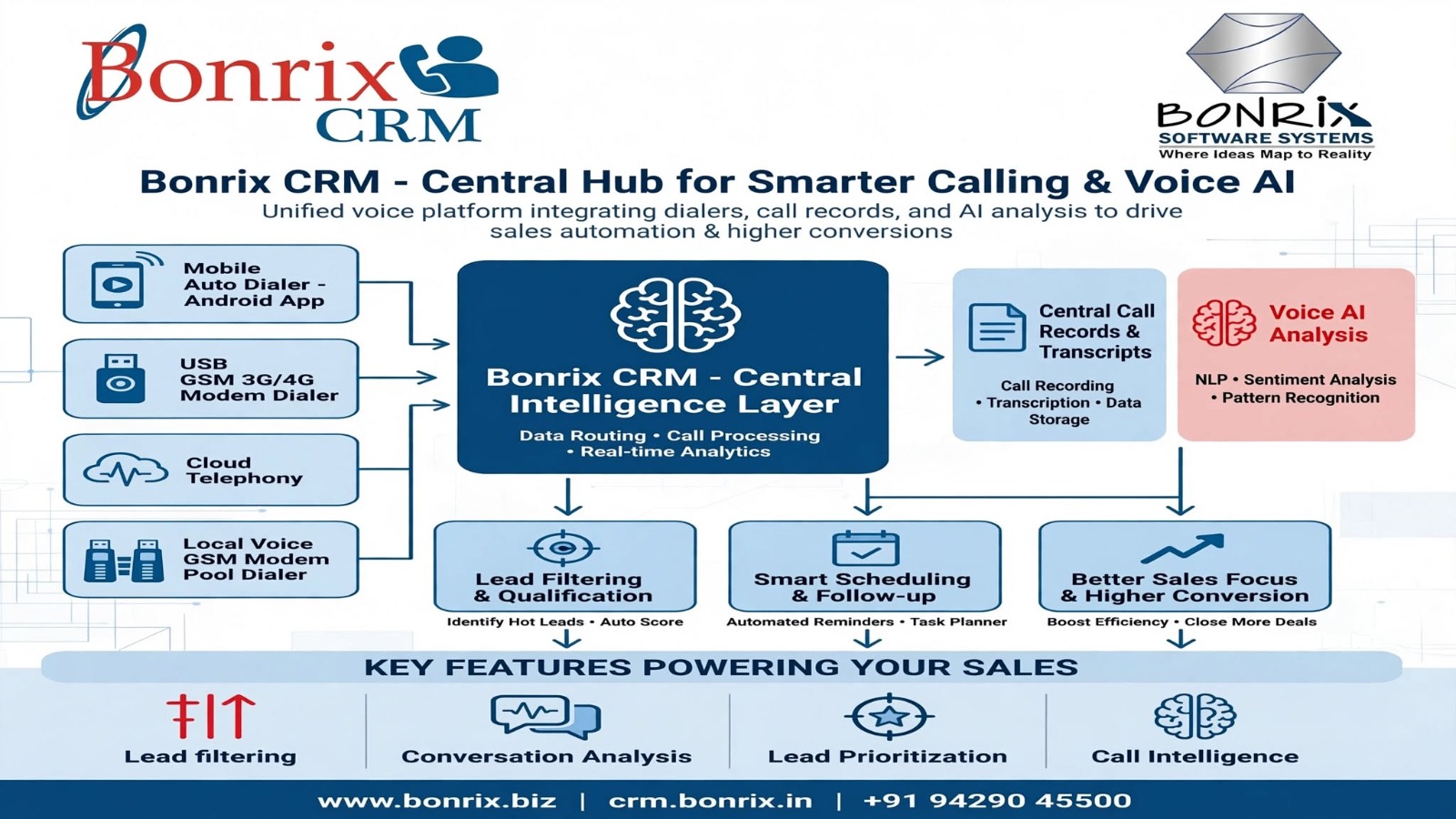 Bonrix CRM with Voice AI, Mobile Auto Dialer, GSM Modem & Cloud Telephony