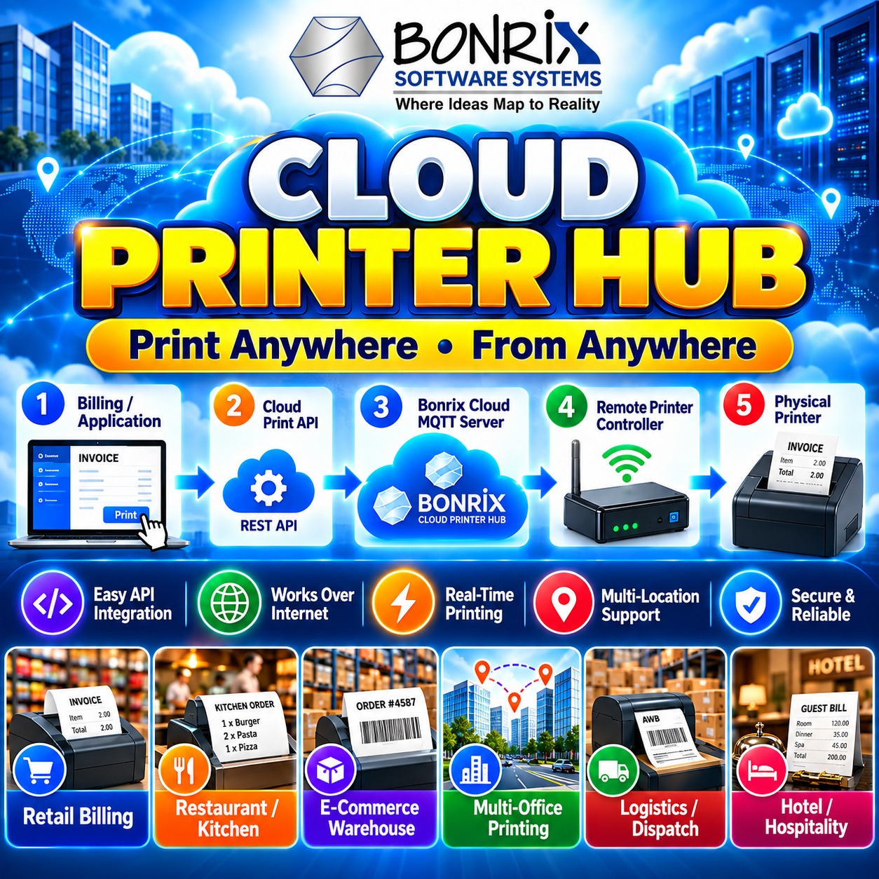 Bonrix Cloud Printer Hub – Print Anywhere from Anywhere with API, MQTT & Remote Printer Connectivity Image