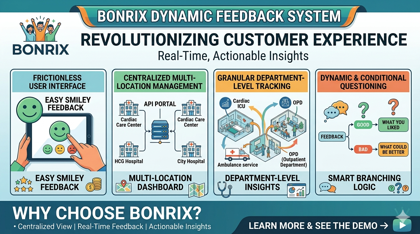 Bonrix Dynamic Feedback System: Revolutionizing Customer & Patient Experience Across All Industries