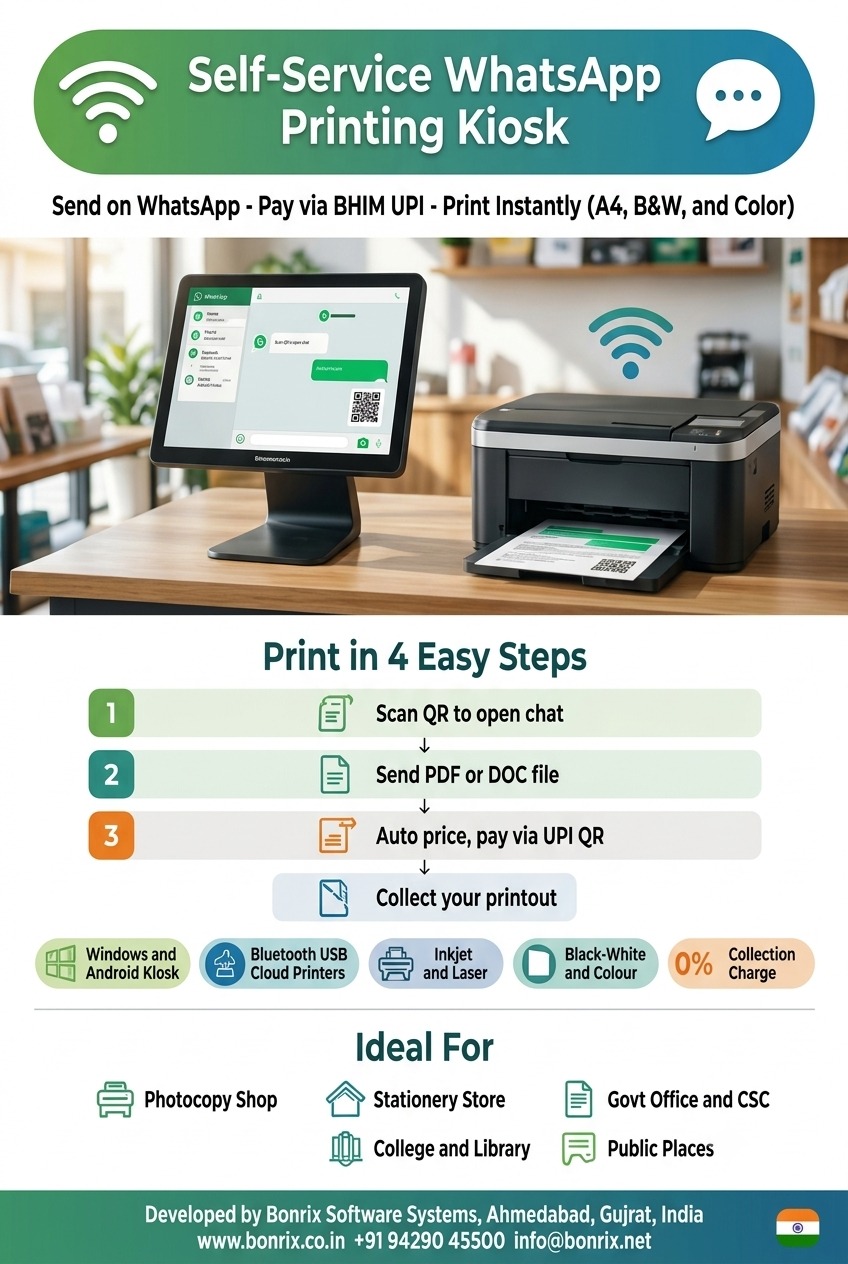 Bonrix WhatsApp Printing Kiosk: Send Documents, Pay via BHIM UPI and Get Instant A4 Printouts Easily