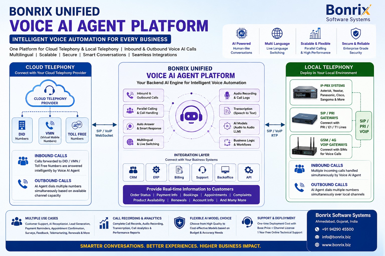 Bonrix Unified Voice AI Agent Platform for Cloud and Local Telephony