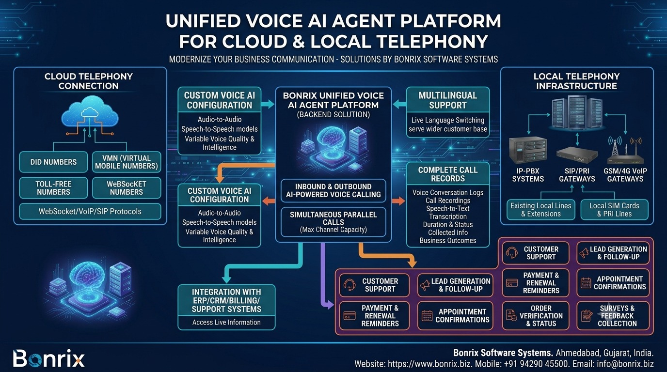 Bonrix Unified Voice AI Agent Platform for Cloud and Local Telephony
