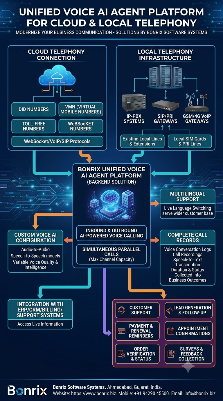 Bonrix Unified Voice AI Agent Platform for Cloud and Local Telephony