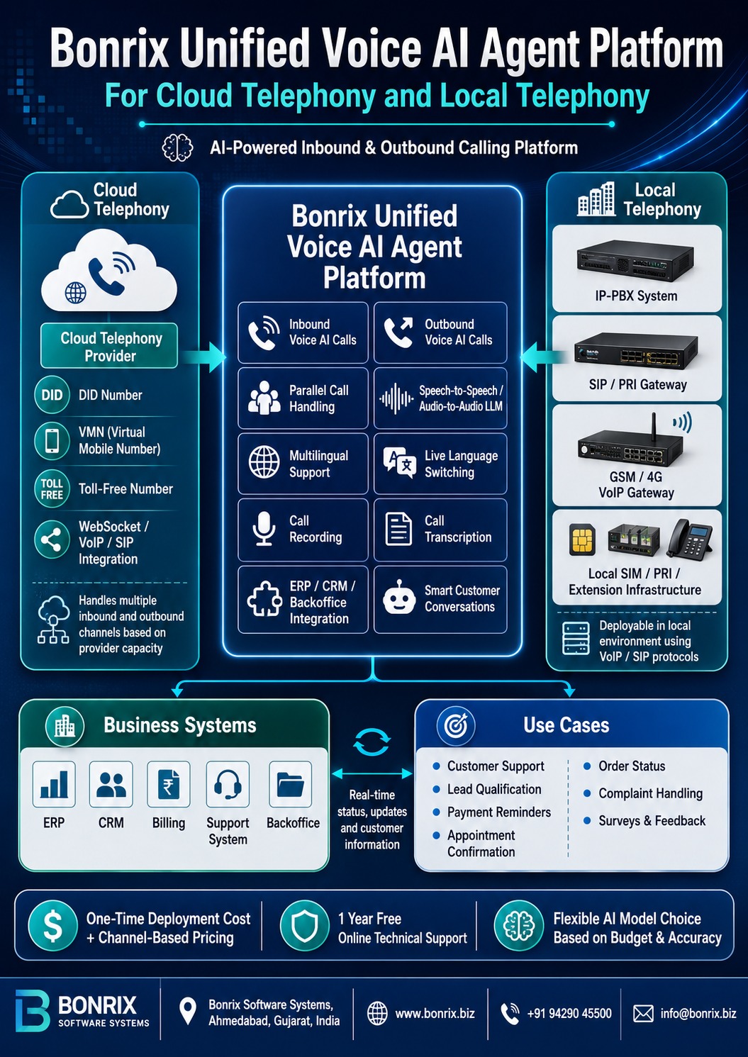 Bonrix Unified Voice AI Agent Platform for Cloud and Local Telephony